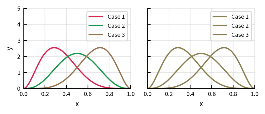 Two line plots of three curves labeled with a legend. Left: red, green, and brown lines. Right: the same plot with simulated deuteranopia, where all three lines appear the same olive color.