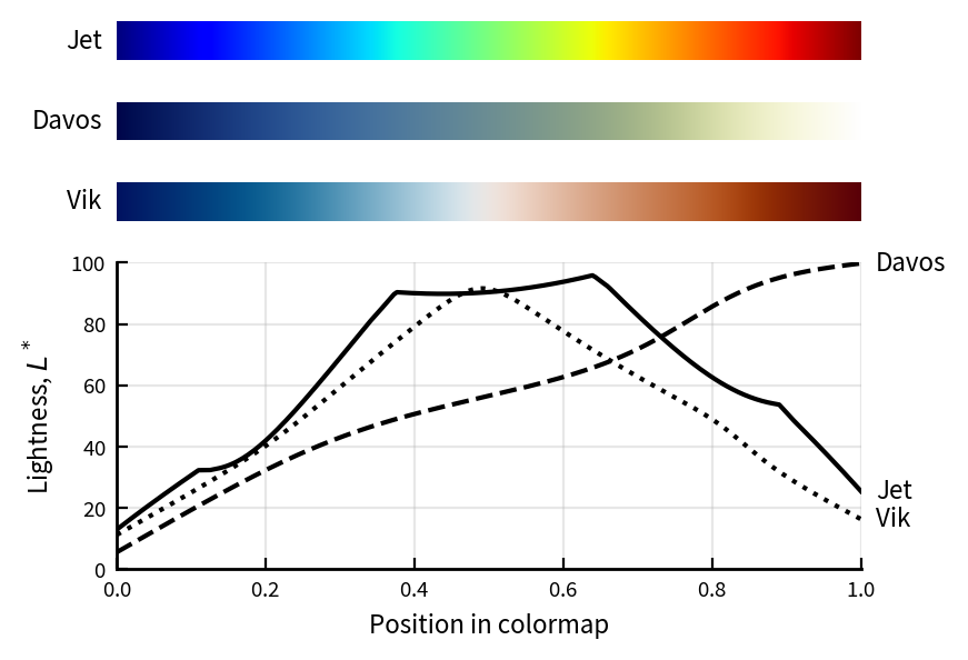 Color bars for the Jet, Davos, and Vik colormaps, above a plot of lightness along each map. Jet rises, plateaus, and falls; Davos rises steadily; Vik rises to a light center and falls symmetrically.