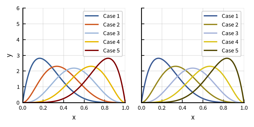 Two line plots of five curves in blue, orange, light blue, gold, and maroon. Right: the same plot with simulated deuteranopia, where the lines remain distinguishable.