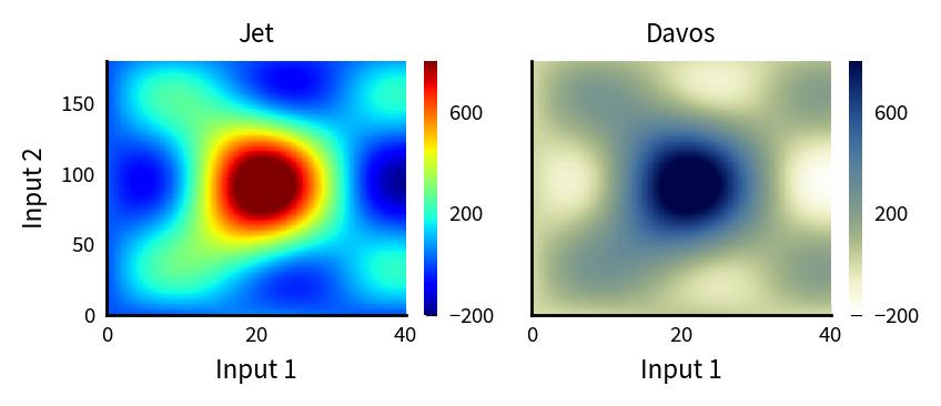 The same heatmap drawn with Jet (left), which shows apparent bands around the peak, and Davos (right), which shows a smooth peak.