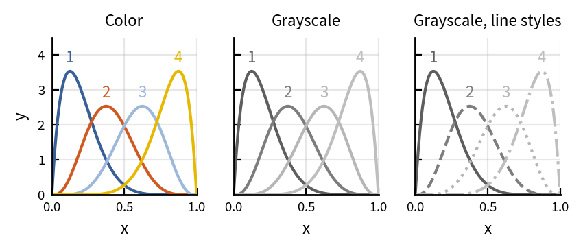 Four curves shown in color, in grayscale with solid lines where curves 3 and 4 look alike, and in grayscale with varied line styles where all four are distinct.