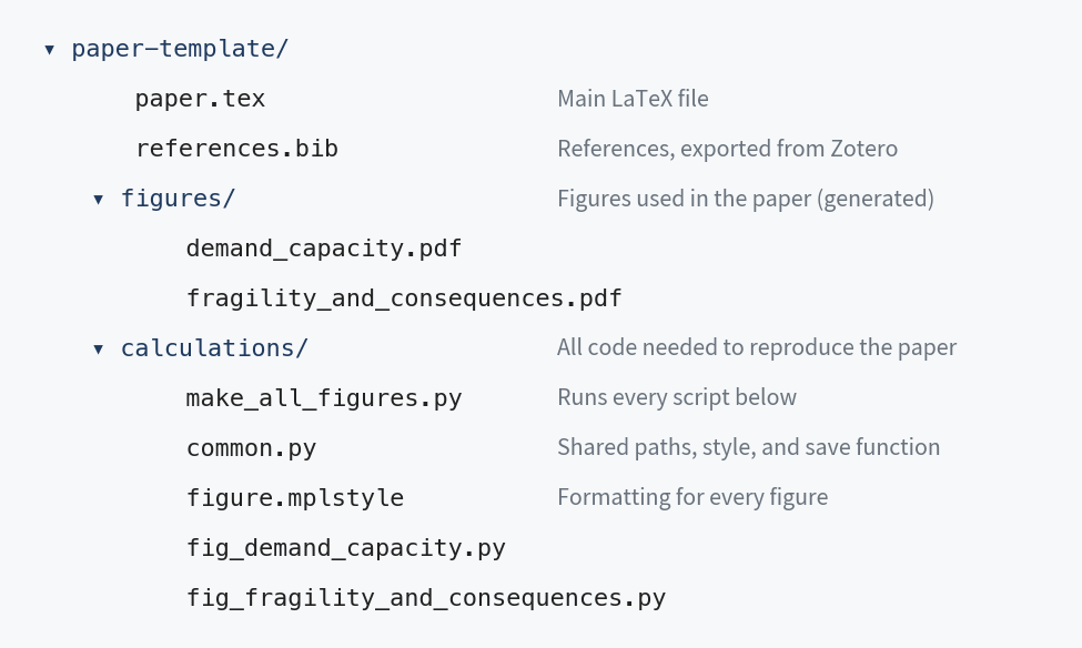 Folder tree for a paper project: paper.tex and references.bib in the root folder, a figures folder holding the generated PDF figures, and a calculations folder holding make_all_figures.py, common.py, figure.mplstyle, and one script per figure.